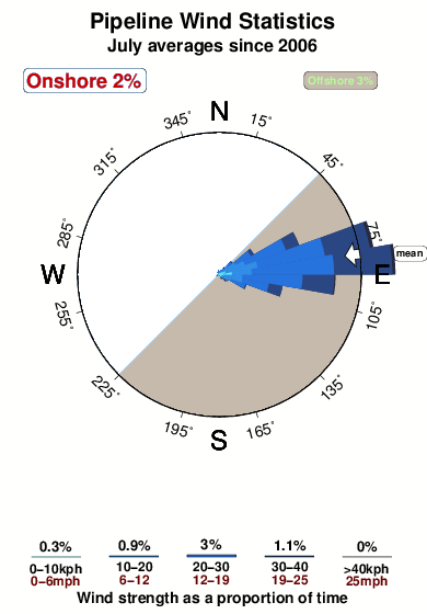 Pipeline 1.wind.statistics.july