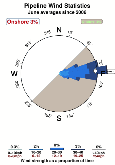 Pipeline 1.wind.statistics.june
