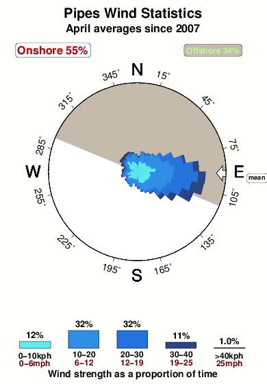 Pipes.wind.statistics.april