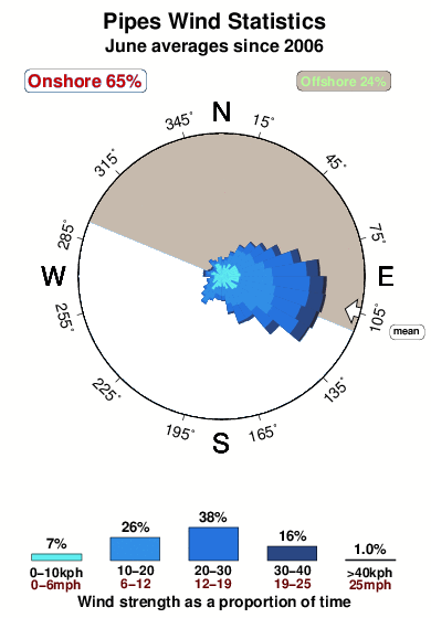 Pipes.wind.statistics.june