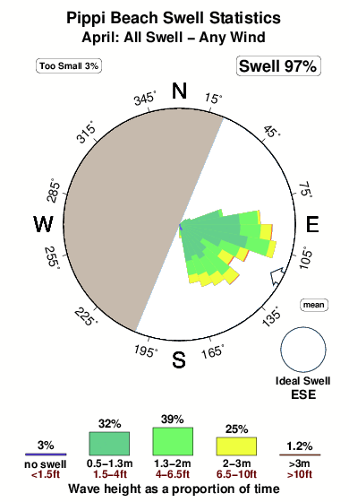 Pippi beach.surf.statistics.april