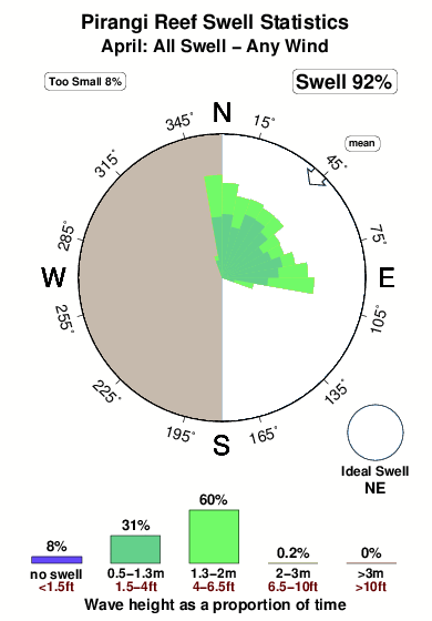 Pirangi reef.surf.statistics.april