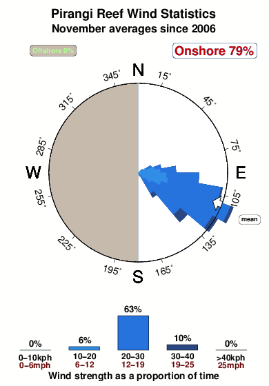 Pirangi reef.wind.statistics.november