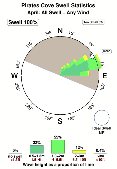 Pirates cove.surf.statistics.april