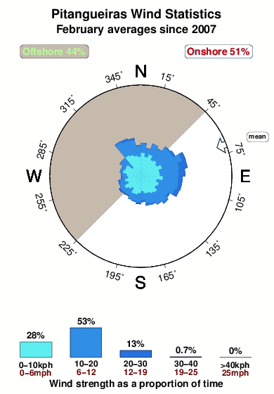 Pitangueiras.wind.statistics.february