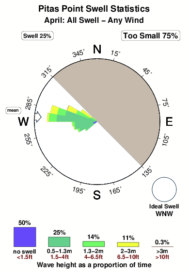 Pitas point.surf.statistics.april