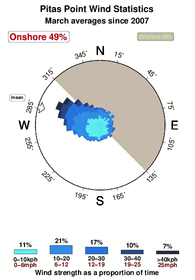 Pitas point.wind.statistics.march