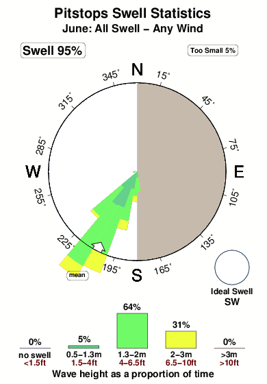 Pitstops.surf.statistics.june