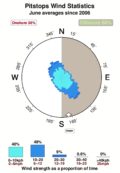 Pitstops.wind.statistics.june