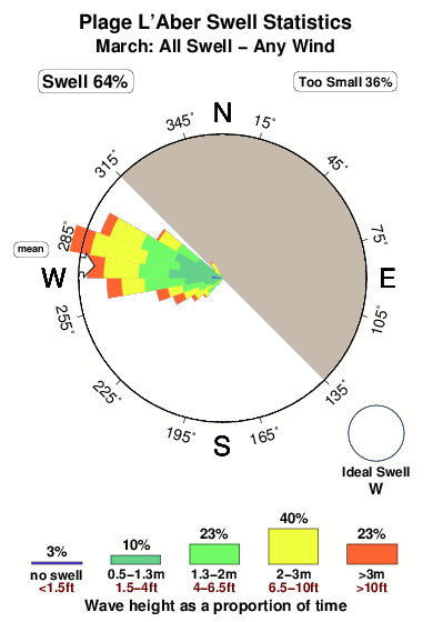 Plage l aber.surf.statistics.march