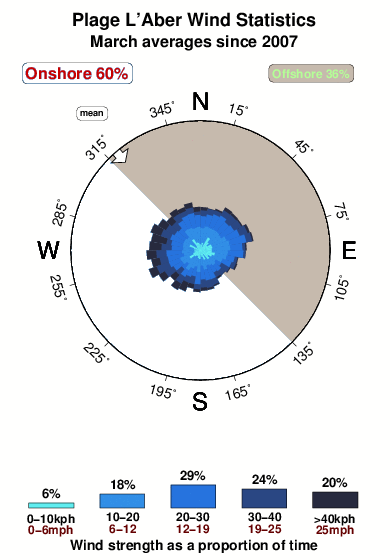 Plage l aber.wind.statistics.march