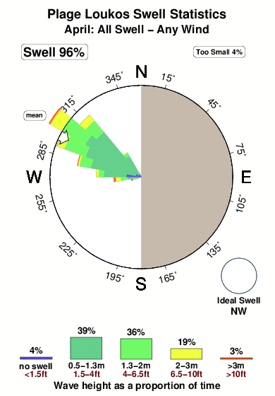 Plage loukos.surf.statistics.april