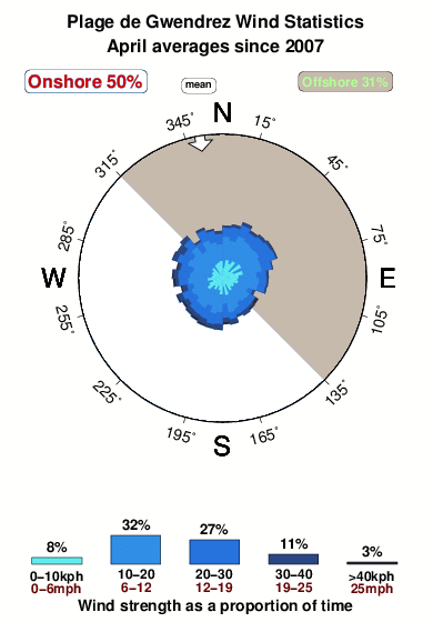 Plagede guendrez.wind.statistics.april