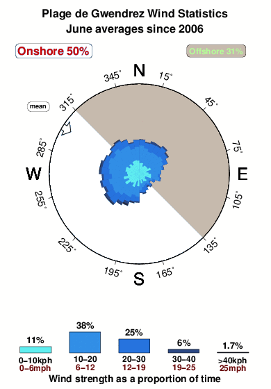 Plagede guendrez.wind.statistics.june