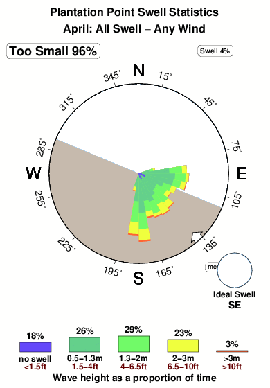 Plantation point.surf.statistics.april