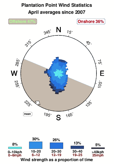 Plantation point.wind.statistics.april