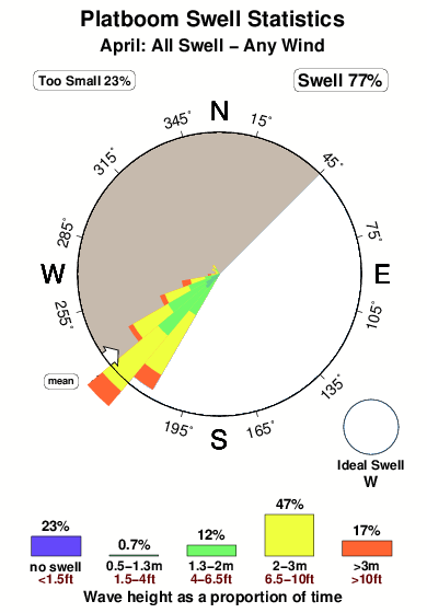 Platboom.surf.statistics.april