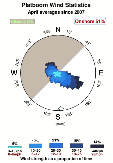 Platboom.wind.statistics.april