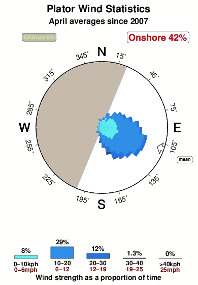 Plator.wind.statistics.april