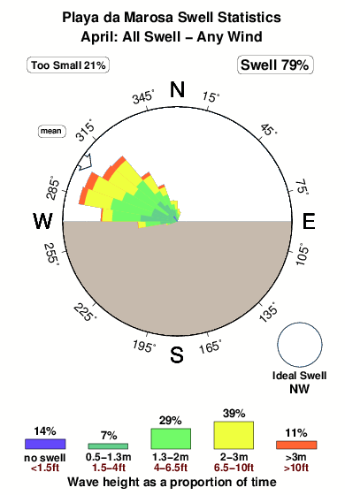 Playa a marosa.surf.statistics.april