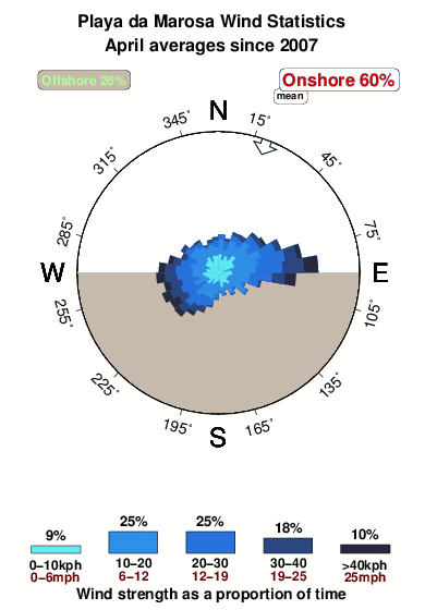 Playa a marosa.wind.statistics.april