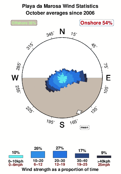 Playa a marosa.wind.statistics.october