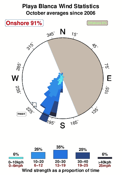 Playa blanca 1.wind.statistics.october