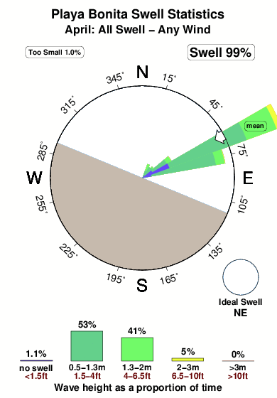 Playa bonita.surf.statistics.april