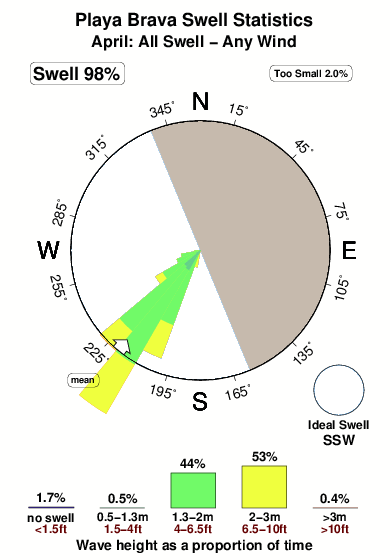 Playa brava.surf.statistics.april