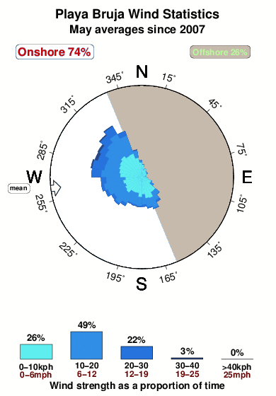 Playa bruja.wind.statistics.may