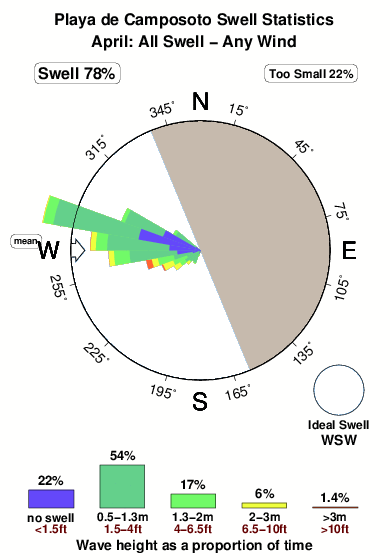 Playa campo sota.surf.statistics.april