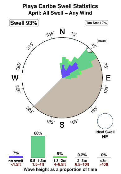 Playa caribe.surf.statistics.april
