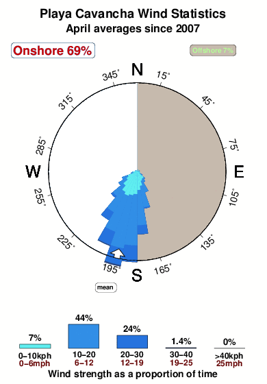 Playa cavancha.wind.statistics.april