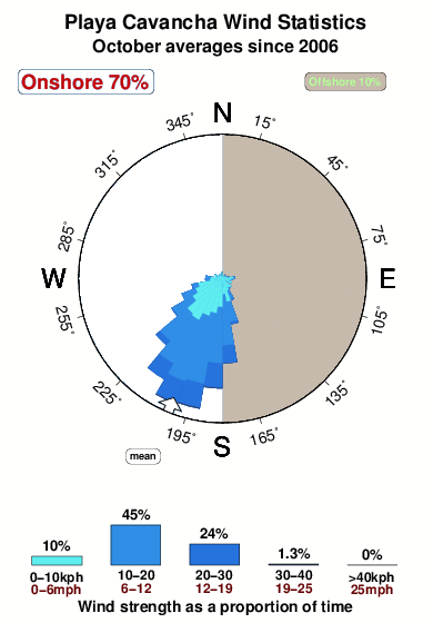 Playa cavancha.wind.statistics.october