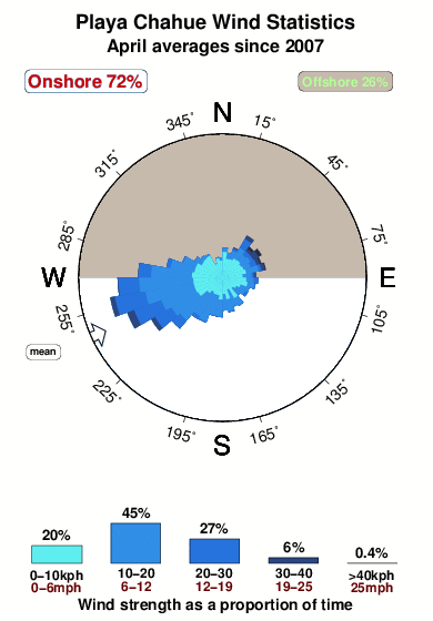 Playa chahue.wind.statistics.april