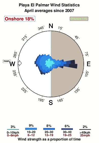 Playa el palmar.wind.statistics.april