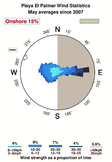 Playa el palmar.wind.statistics.may