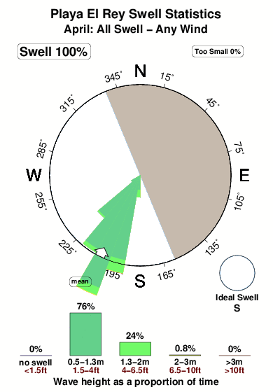 Playa el rey.surf.statistics.april