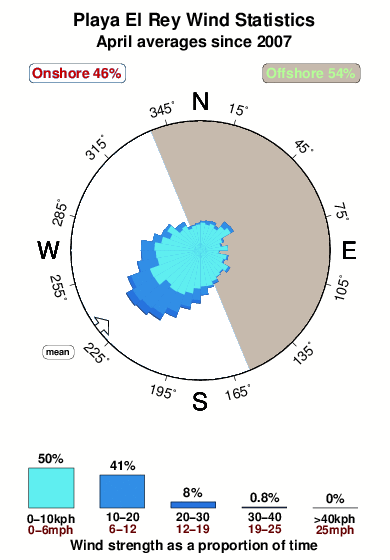 Playa el rey.wind.statistics.april