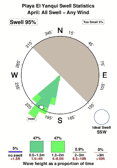 Playa el yanqui.surf.statistics.april