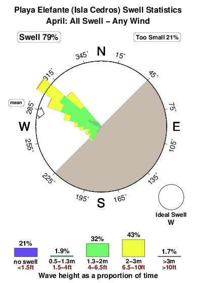 Playa elefante.surf.statistics.april