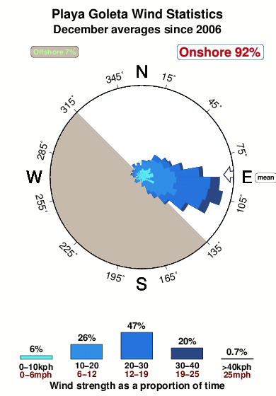 Goleta Tide Chart