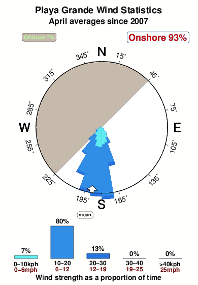 Playa grande.wind.statistics.april