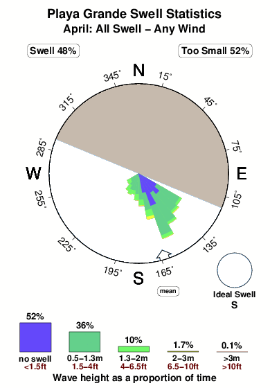 Playa grande 3.surf.statistics.april