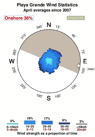 Playa grande 3.wind.statistics.april