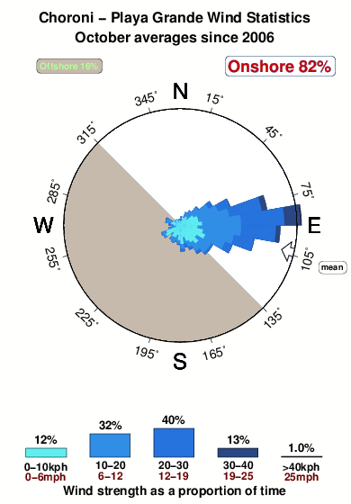 Playa grande 4.wind.statistics.october