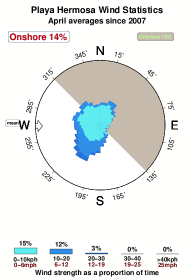 Playa hermosa.wind.statistics.april