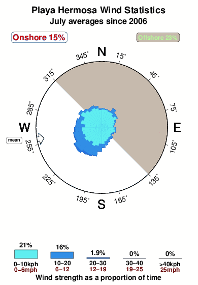 Playa hermosa.wind.statistics.july