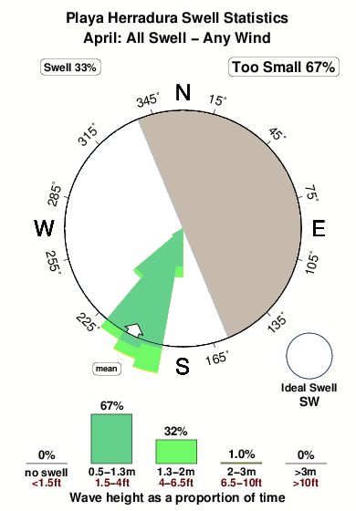 Playa herradura.surf.statistics.april