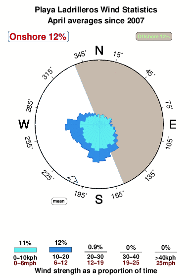 Playa ladrilleros.wind.statistics.april